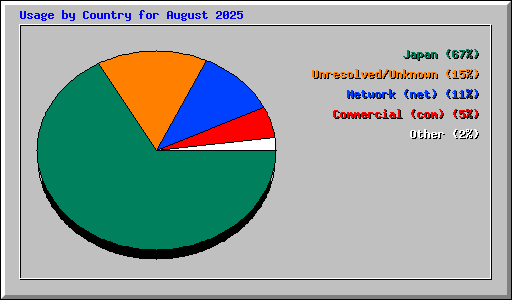 Usage by Country for August 2025